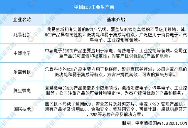 2024年中国MCU芯片市场规模及重点企业预测分析(图2)