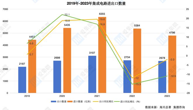23年中国集成电路进出口分析：连续两年下滑 美国进口额跌幅明显(图1)