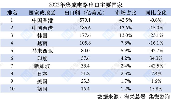 23年中国集成电路进出口分析：连续两年下滑 美国进口额跌幅明显(图5)