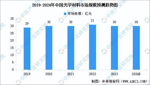 2024年中国光学元器件产业链图谱研究分析（附产业链全景图）(图2)