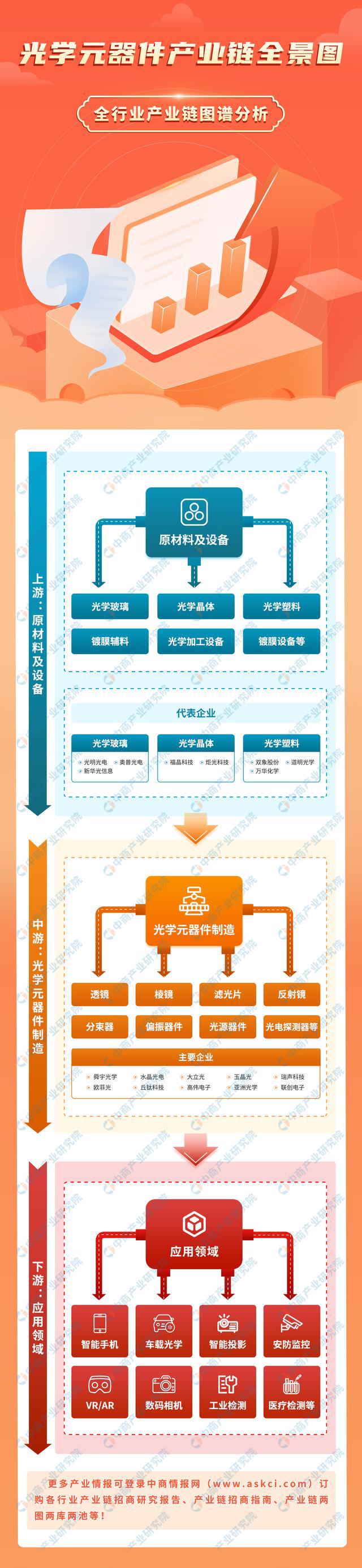 2024年中国光学元器件产业链图谱研究分析（附产业链全景图）(图1)