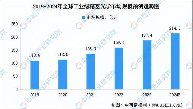 2024年中国光学元器件产业链图谱研究分析（附产业链全景图）(图5)