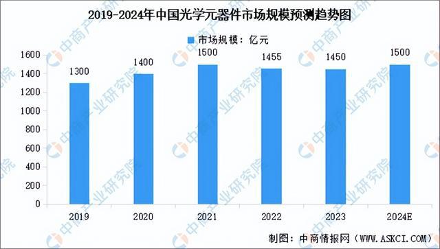 2024年中国光学元器件产业链图谱研究分析（附产业链全景图）(图6)