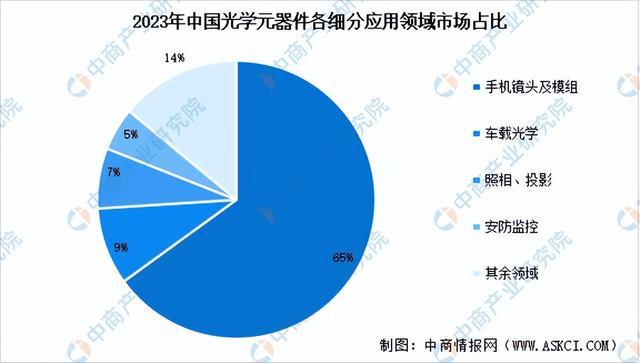 2024年中国光学元器件产业链图谱研究分析（附产业链全景图）(图10)