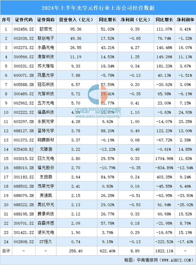 2024年中国光学元器件产业链图谱研究分析（附产业链全景图）(图9)