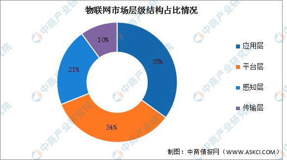 2024年中国物联网市场现状及企业分布情况预测分析(图2)
