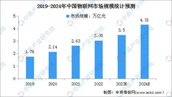 2024年中国物联网市场现状及企业分布情况预测分析(图1)