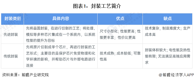 预见2024：《2024年中国半导体先进封装行业全景图谱》(附市场规模、竞争格局和发展前景等)(图1)