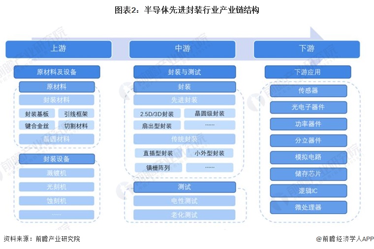 预见2024：《2024年中国半导体先进封装行业全景图谱》(附市场规模、竞争格局和发展前景等)(图2)