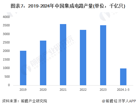 预见2024：《2024年中国半导体先进封装行业全景图谱》(附市场规模、竞争格局和发展前景等)(图7)