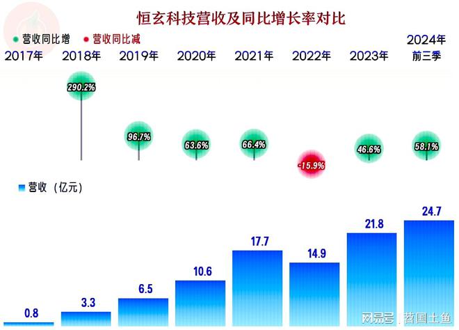 恒玄科技2024年以来增长不错蓝牙芯片这一行仍有较大发展空间(图1) 恒玄科技2024年以来增长不错蓝牙芯片这一行仍有较大发展空间(图1)