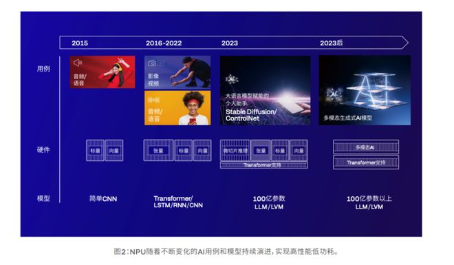 2024骁龙峰会：高通甩出多款王炸芯片剧透了未来十年的终端侧AI生态(图5)