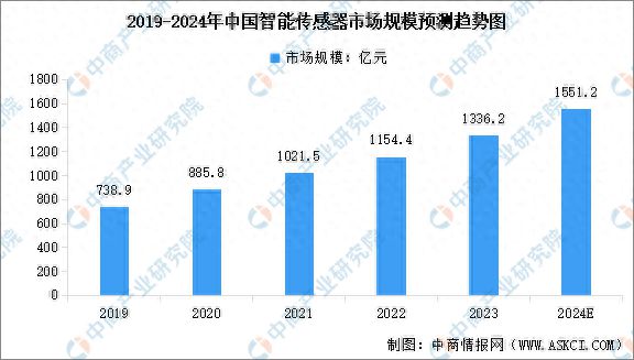 2024年中国智能传感器市场规模及结构预测分析(图1)