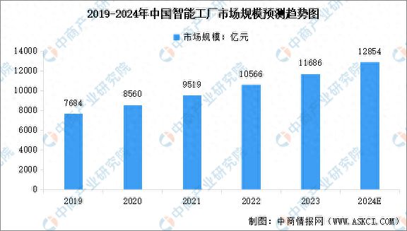 2024年中国智能工厂市场规模及行业发展前景预测分析(图1) 2024年中国智能工厂市场规模及行业发展前景预测分析(图1)