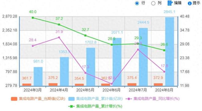 美国万万没想到中国努力8个月生产2845亿颗芯片！(图1)