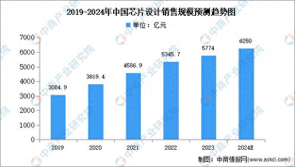 2024年中国芯片设计行业销售规模及增速最高的十个城市预测分析(图1)