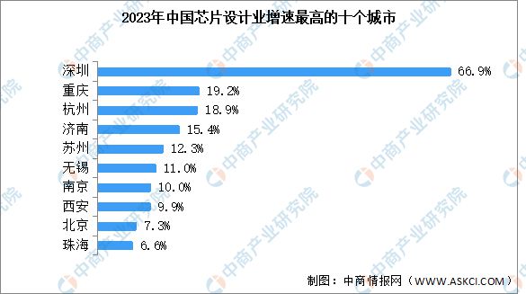 2024年中国芯片设计行业销售规模及增速最高的十个城市预测分析(图2)