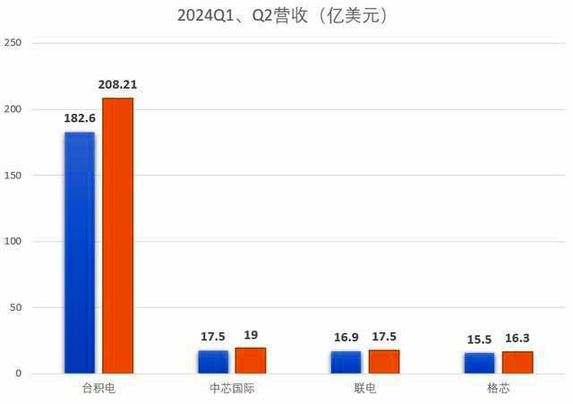 中国芯片新篇章：2024年上升至全球第三能否超越美国代工水平？(图2)