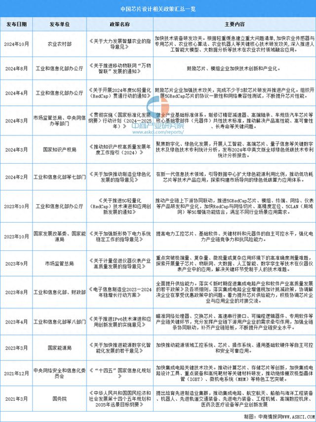 2024年中国芯片设计行业最新政策汇总一览(图1) 2024年中国芯片设计行业最新政策汇总一览(图1)