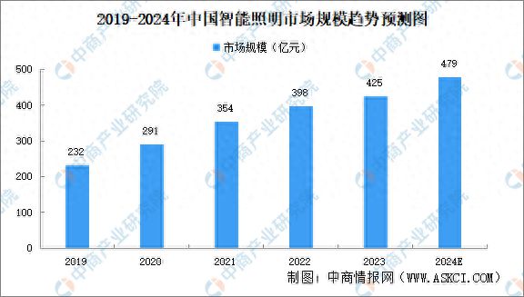 2024年中国智能照明市场规模预测及重点企业分析(图1) 2024年中国智能照明市场规模预测及重点企业分析(图1)