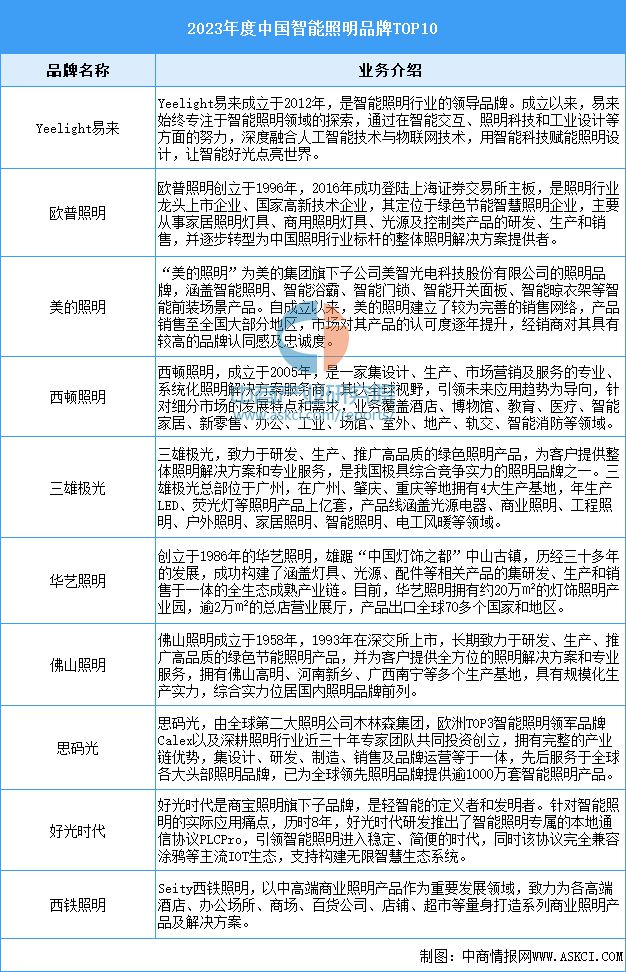 2024年中国智能照明市场规模预测及重点企业分析(图2) 2024年中国智能照明市场规模预测及重点企业分析(图2)