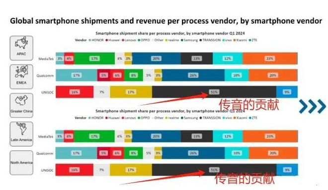 死而后生！2024年一季华为海思芯片重回全球前5名卖出800万颗(图5)