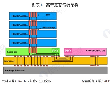 预见2024：《2024年中国高带宽存储器行业全景图谱》（附市场现状、竞争格局和发展趋势等）(图1)