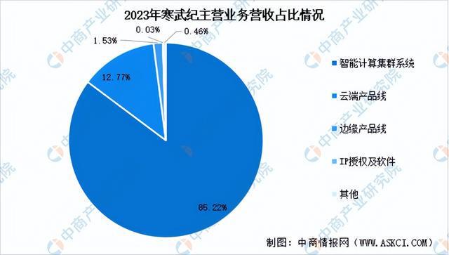2024年中国算力芯片行业市场前景预测研究（简版）(图10)