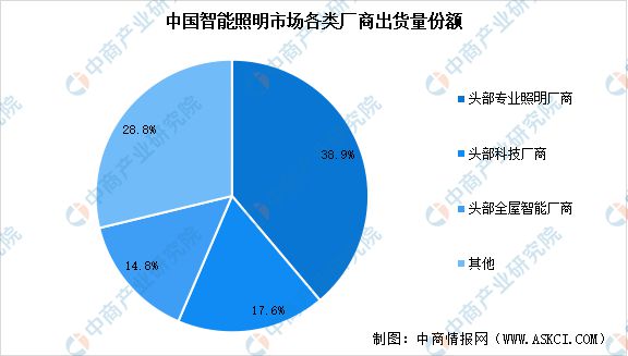 2024年中国智能照明市场现状及行业发展前景预测分析(图3)