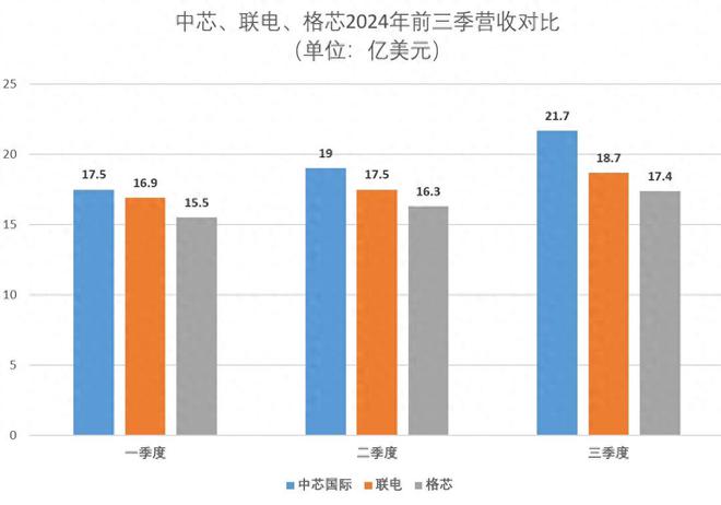 韩媒：10年后中芯国际能与台积电抗衡成唯一对手(图1)