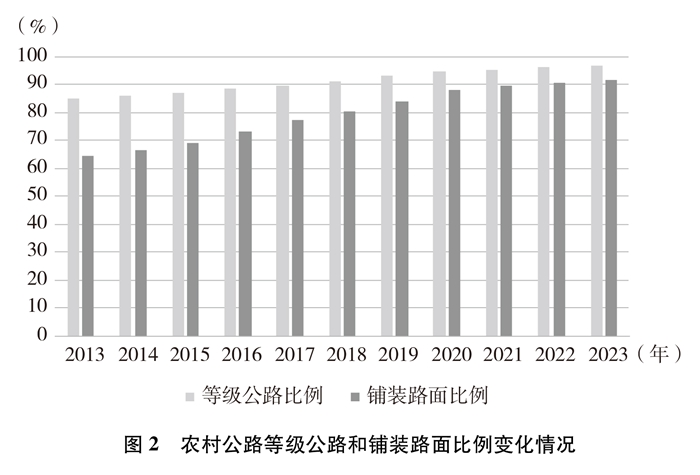 新时代的中国农村公路发展(图2)
