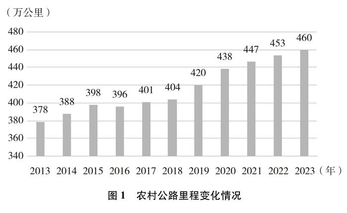 新时代的中国农村公路发展(图1)