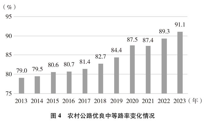 新时代的中国农村公路发展(图11)