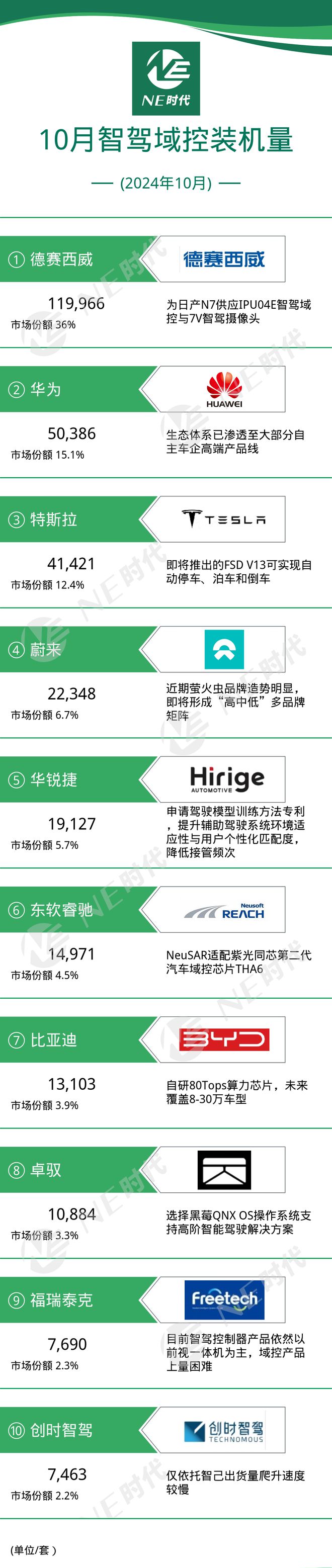 【NE数据】2024年10月智驾域控及芯片装机量:华为超特斯拉(图1) 【NE数据】2024年10月智驾域控及芯片装机量:华为超特斯拉(图1)