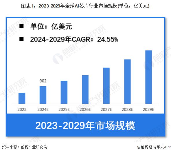 【AI芯片】行业市场规模：2024年全球AI芯片行业市场规模将达到902亿美元 计算机电子领域应用占比达47%(图1)