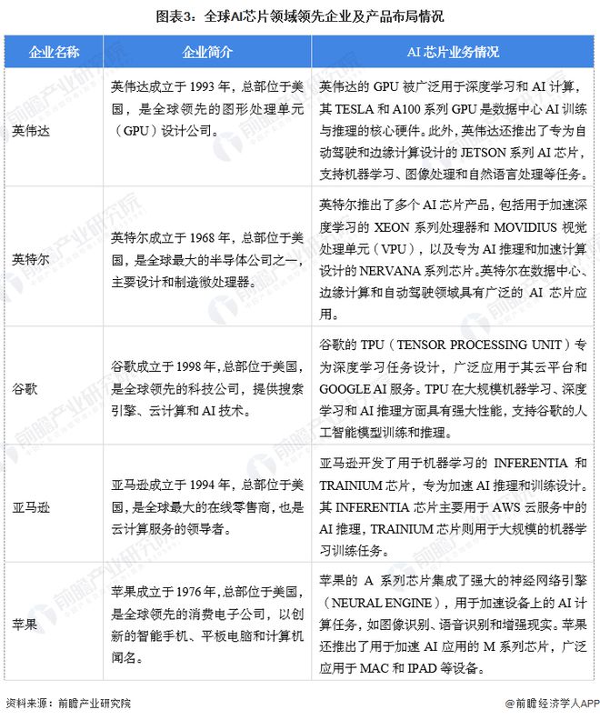 【AI芯片】行业市场规模：2024年全球AI芯片行业市场规模将达到902亿美元 计算机电子领域应用占比达47%(图3)