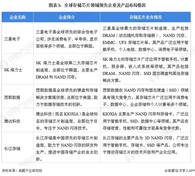 【存储芯片】行业市场规模:2024年全球存储芯片行业市场规模将达到1671亿美元 DRAM占比达568%(图3) 【存储芯片】行业市场规模:2024年全球存储芯片行业市场规模将达到1671亿美元 DRAM占比达568%(图3)