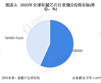 【存储芯片】行业市场规模:2024年全球存储芯片行业市场规模将达到1671亿美元 DRAM占比达568%(图2) 【存储芯片】行业市场规模:2024年全球存储芯片行业市场规模将达到1671亿美元 DRAM占比达568%(图2)