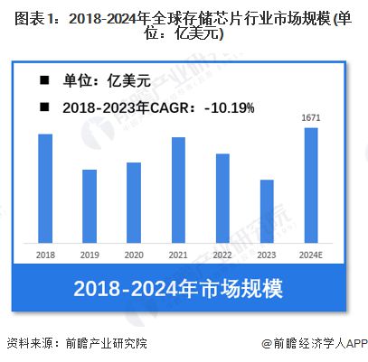 【存储芯片】行业市场规模:2024年全球存储芯片行业市场规模将达到1671亿美元 DRAM占比达568%(图1) 【存储芯片】行业市场规模:2024年全球存储芯片行业市场规模将达到1671亿美元 DRAM占比达568%(图1)