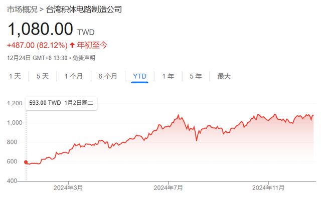 台积电成AI时代宠儿 盘中股价触及历史新高(图1)