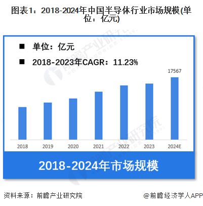 【半导体】行业市场规模:2024年中国半导体行业市场规模将达到17567亿元 集成电路占比78%(图1) 【半导体】行业市场规模:2024年中国半导体行业市场规模将达到17567亿元 集成电路占比78%(图1)