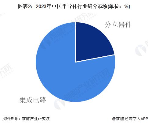 【半导体】行业市场规模:2024年中国半导体行业市场规模将达到17567亿元 集成电路占比78%(图2) 【半导体】行业市场规模:2024年中国半导体行业市场规模将达到17567亿元 集成电路占比78%(图2)