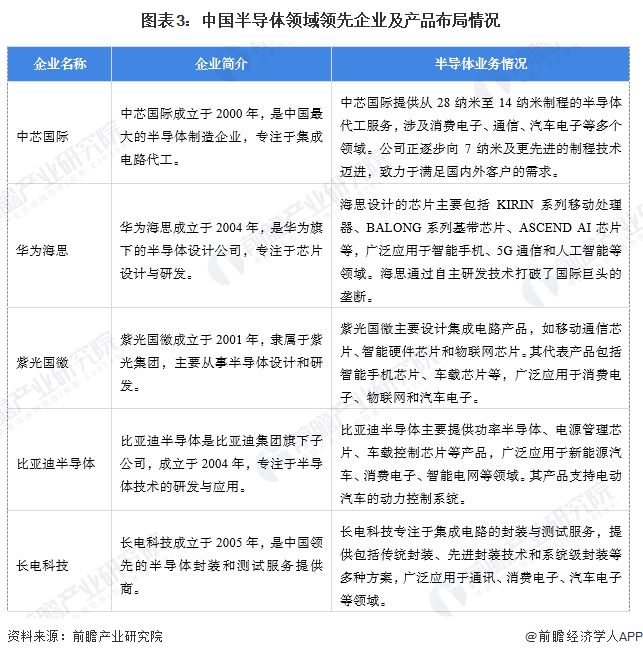【半导体】行业市场规模:2024年中国半导体行业市场规模将达到17567亿元 集成电路占比78%(图3) 【半导体】行业市场规模:2024年中国半导体行业市场规模将达到17567亿元 集成电路占比78%(图3)
