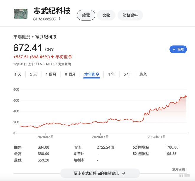 2024年最大“妖股”！暴涨404%市值2700亿中国AI芯片没有英伟达却有“寒王”｜钛媒体AGI(图2)