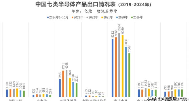 最艰难的阶段已经过去2024年中国半导体出口将达到2万亿元！(图5)