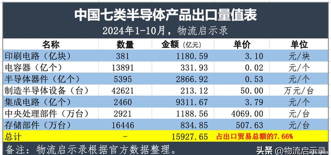 最艰难的阶段已经过去2024年中国半导体出口将达到2万亿元！(图7)