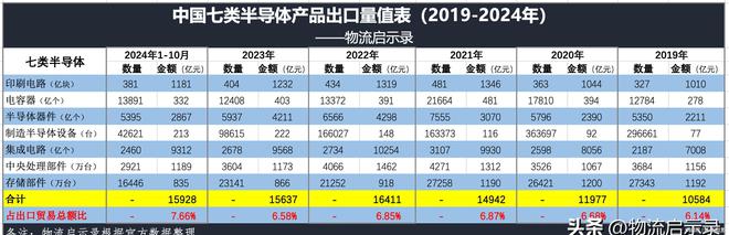 最艰难的阶段已经过去2024年中国半导体出口将达到2万亿元！(图6)