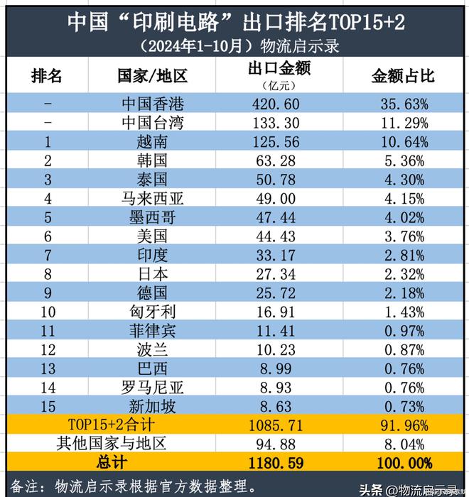 最艰难的阶段已经过去2024年中国半导体出口将达到2万亿元！(图8)