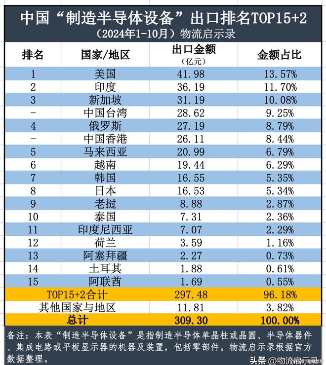 最艰难的阶段已经过去2024年中国半导体出口将达到2万亿元！(图11)