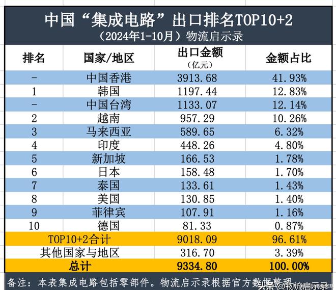 最艰难的阶段已经过去2024年中国半导体出口将达到2万亿元！(图12)